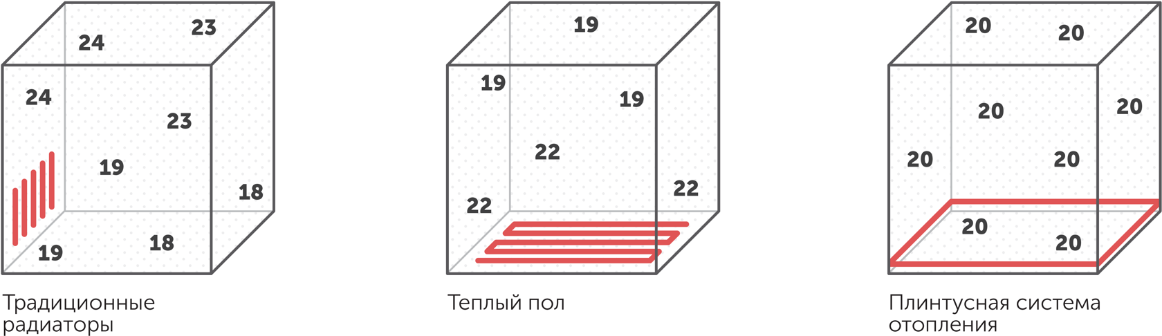 Плинтусное отопление эффективно в любых помещениях